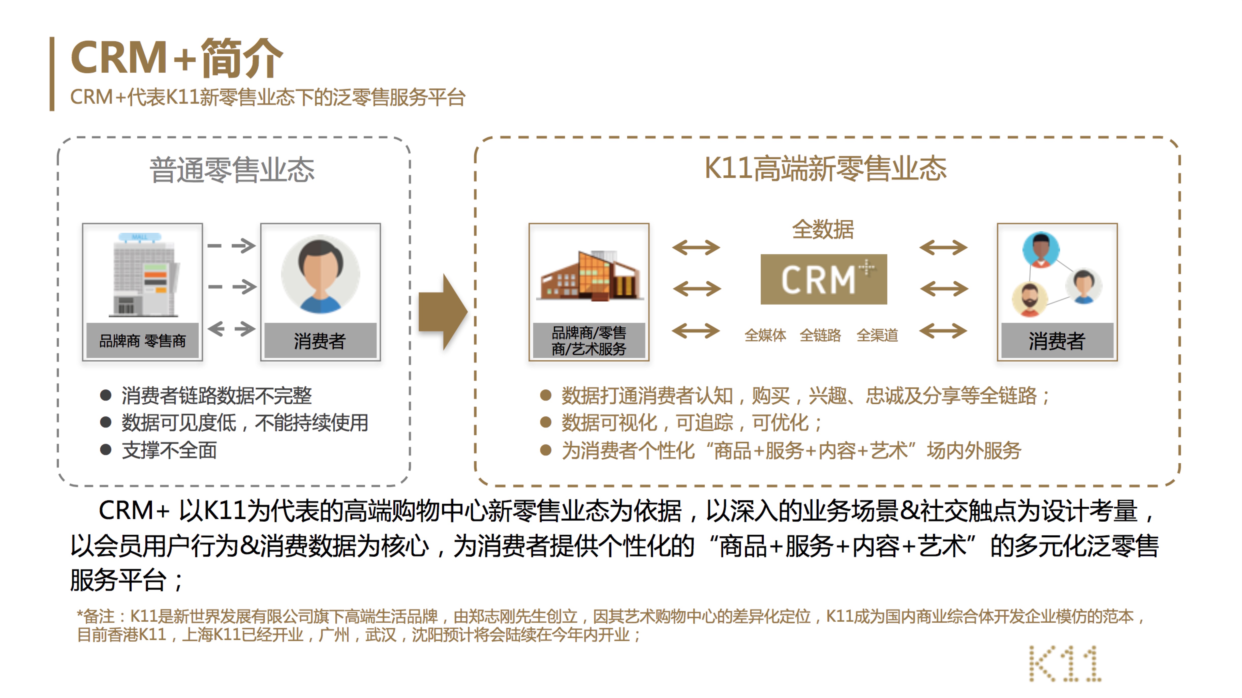 K11 CRM+ system