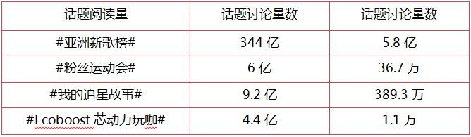 长安福特娱乐盛典整合营销