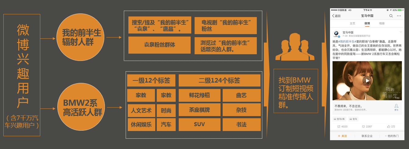 BMW2系“我的前半生”短视频营销