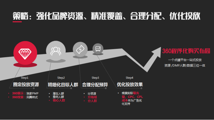 数据赋能 粤行智胜-360×东风日产行为链大数据营销案例