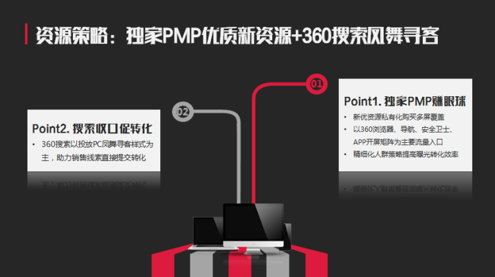 数据赋能 粤行智胜-360×东风日产行为链大数据营销案例