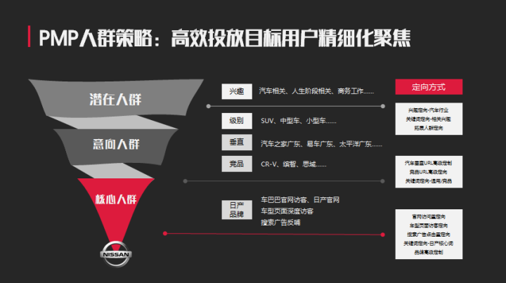 数据赋能 粤行智胜-360×东风日产行为链大数据营销案例