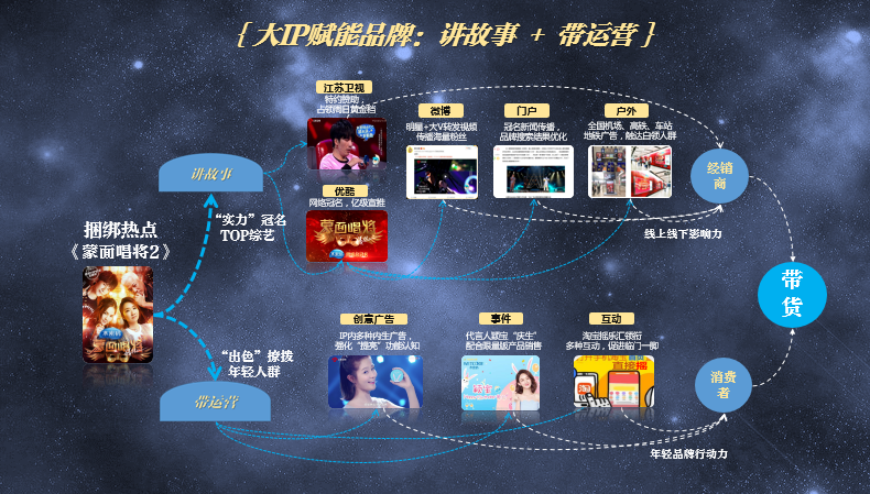 从1到N——水密码深挖《蒙面唱将2》IP效能，实现品效协同