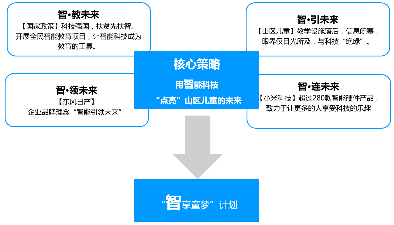 东风日产×小米“智享童梦计划”